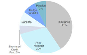 美國CLO投資管理機(jī)制 演化路徑、核心要素及對中國信貸類資產(chǎn)證券化市場的啟示